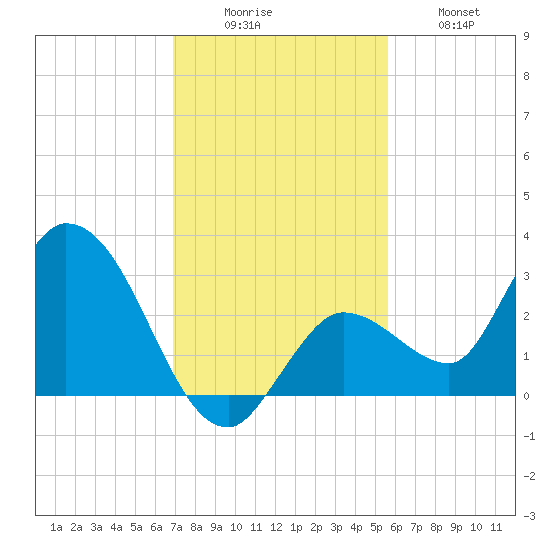 Little Spanish Key tide chart for Monday, December 6, 2021