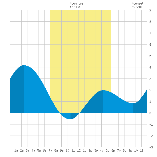 Little Spanish Key tide chart for Tuesday, December 7, 2021