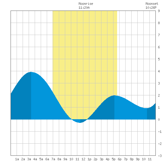 Little Spanish Key tide chart for Wednesday, December 8, 2021