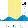 Little Spanish Key tide chart for Monday, January 10, 2022