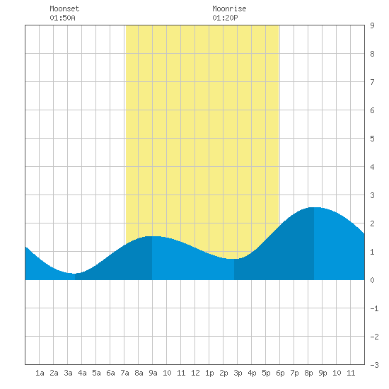Little Spanish Key tide chart for Tuesday, January 11, 2022