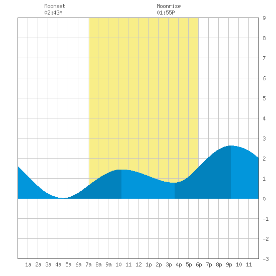 Little Spanish Key tide chart for Wednesday, January 12, 2022