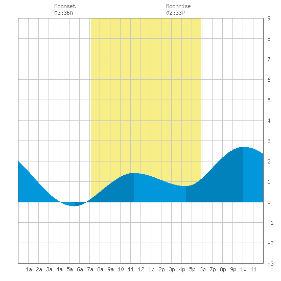 Little Spanish Key tide chart for Thursday, January 13, 2022