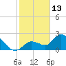 Little Spanish Key tide chart for Thursday, January 13, 2022