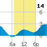 Little Spanish Key tide chart for Friday, January 14, 2022