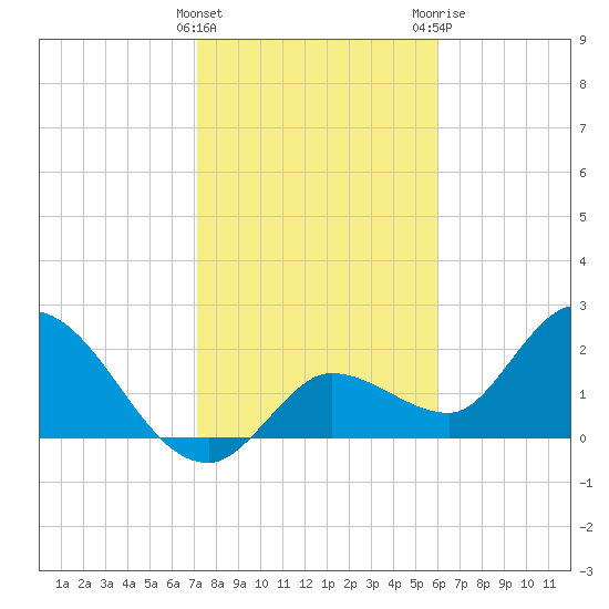 Little Spanish Key tide chart for Sunday, January 16, 2022