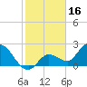 Little Spanish Key tide chart for Sunday, January 16, 2022