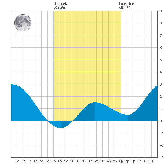 Little Spanish Key tide chart for Monday, January 17, 2022
