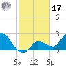 Little Spanish Key tide chart for Monday, January 17, 2022