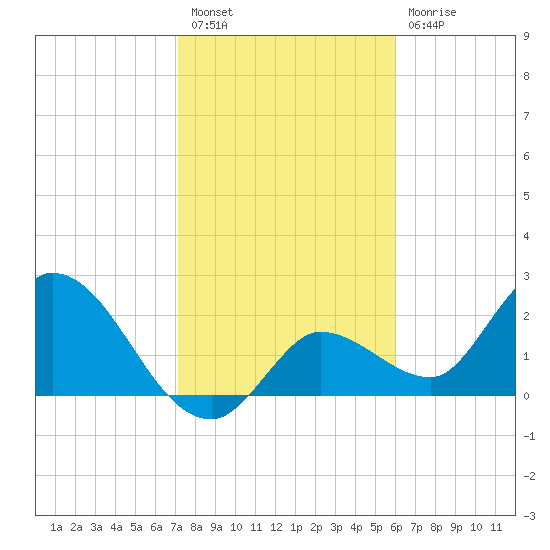 Little Spanish Key tide chart for Tuesday, January 18, 2022