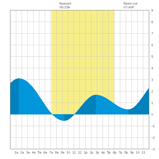 Little Spanish Key tide chart for Wednesday, January 19, 2022
