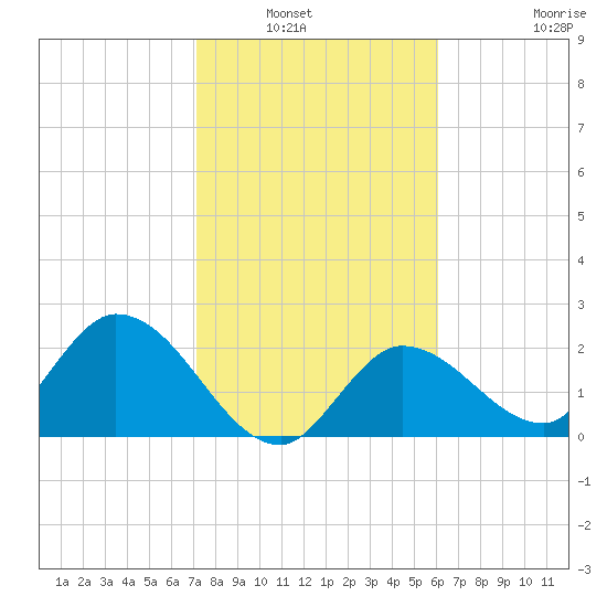 Little Spanish Key tide chart for Saturday, January 22, 2022