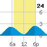 Little Spanish Key tide chart for Monday, January 24, 2022
