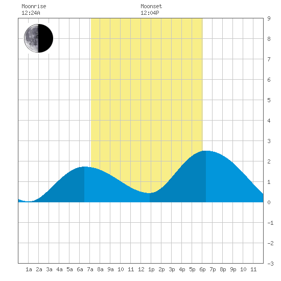 Little Spanish Key tide chart for Tuesday, January 25, 2022