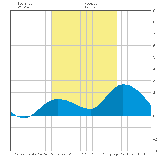 Little Spanish Key tide chart for Wednesday, January 26, 2022