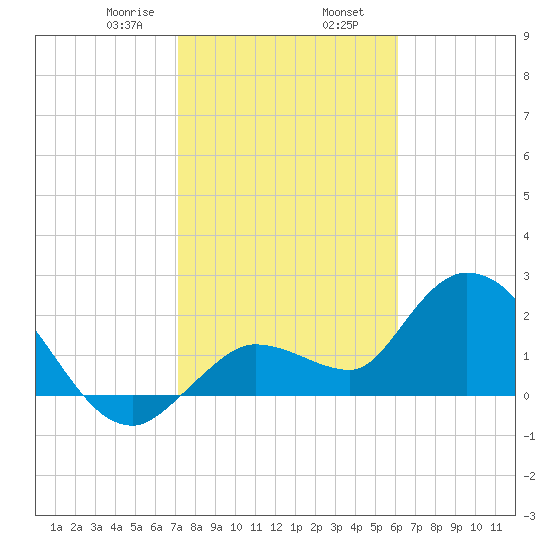 Little Spanish Key tide chart for Friday, January 28, 2022