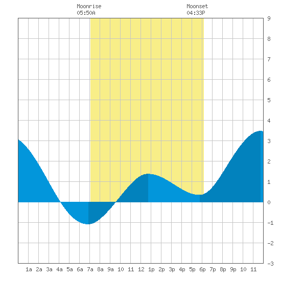 Little Spanish Key tide chart for Sunday, January 30, 2022