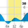 Little Spanish Key tide chart for Sunday, January 30, 2022