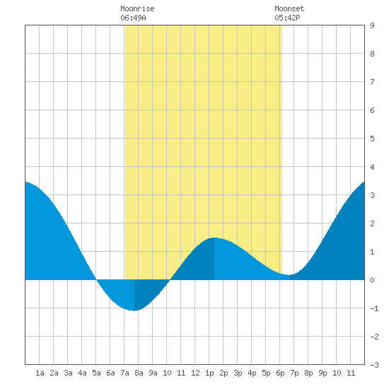 Little Spanish Key tide chart for Monday, January 31, 2022