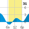 Little Spanish Key tide chart for Monday, January 31, 2022