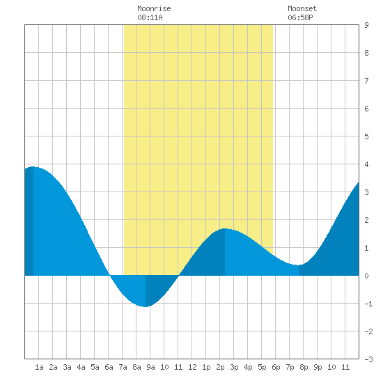 Little Spanish Key tide chart for Monday, January 3, 2022