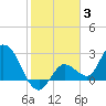 Little Spanish Key tide chart for Monday, January 3, 2022