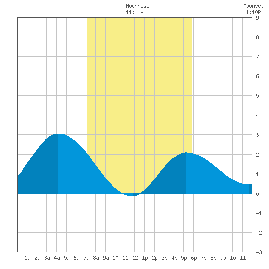 Little Spanish Key tide chart for Friday, January 7, 2022