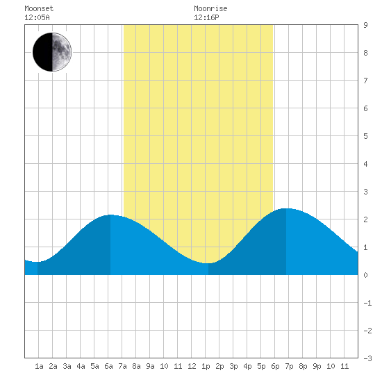 Little Spanish Key tide chart for Sunday, January 9, 2022
