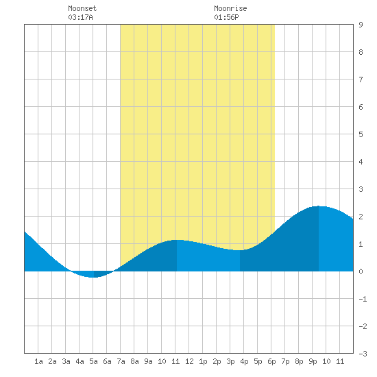 Little Spanish Key tide chart for Friday, February 11, 2022