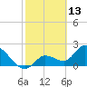 Little Spanish Key tide chart for Sunday, February 13, 2022