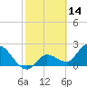 Little Spanish Key tide chart for Monday, February 14, 2022