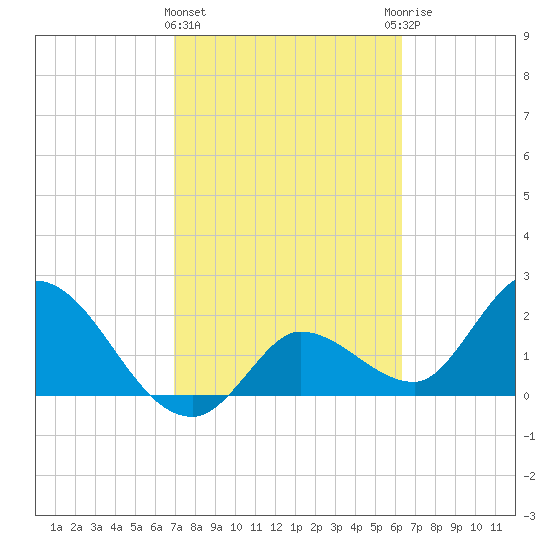Little Spanish Key tide chart for Tuesday, February 15, 2022