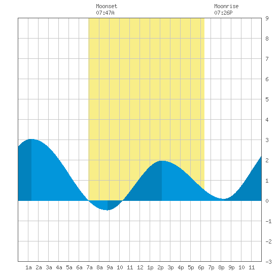 Little Spanish Key tide chart for Thursday, February 17, 2022