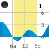 Little Spanish Key tide chart for Tuesday, February 1, 2022