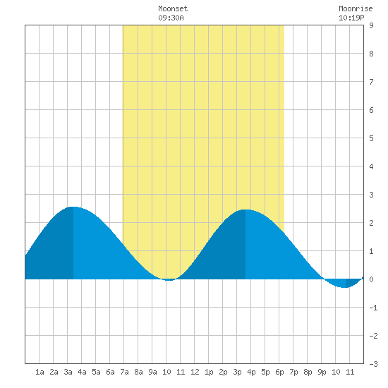 Little Spanish Key tide chart for Sunday, February 20, 2022