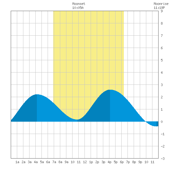 Little Spanish Key tide chart for Monday, February 21, 2022