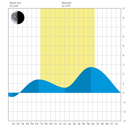 Little Spanish Key tide chart for Wednesday, February 23, 2022