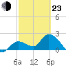 Little Spanish Key tide chart for Wednesday, February 23, 2022