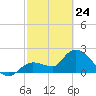 Little Spanish Key tide chart for Thursday, February 24, 2022