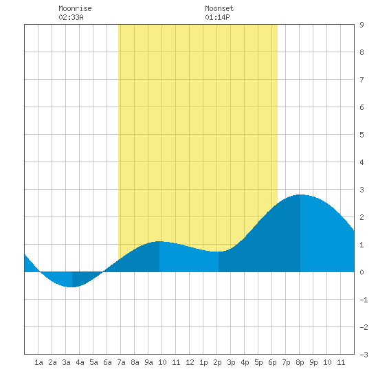 Little Spanish Key tide chart for Friday, February 25, 2022