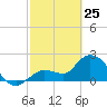 Little Spanish Key tide chart for Friday, February 25, 2022
