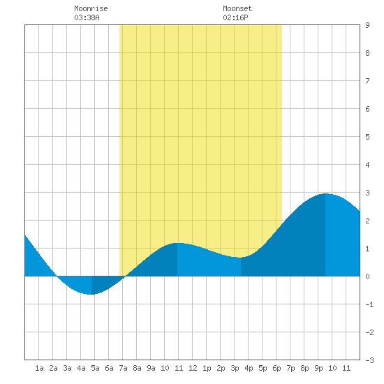 Little Spanish Key tide chart for Saturday, February 26, 2022