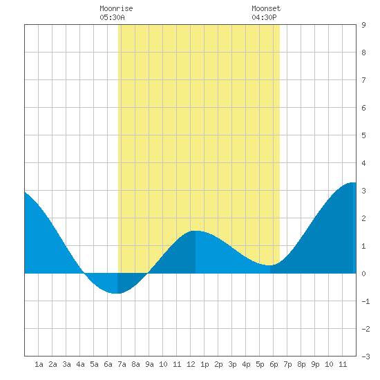 Little Spanish Key tide chart for Monday, February 28, 2022