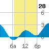 Little Spanish Key tide chart for Monday, February 28, 2022