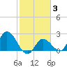 Little Spanish Key tide chart for Thursday, February 3, 2022