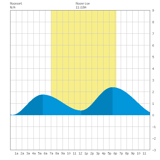 Little Spanish Key tide chart for Monday, February 7, 2022
