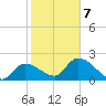 Little Spanish Key tide chart for Monday, February 7, 2022
