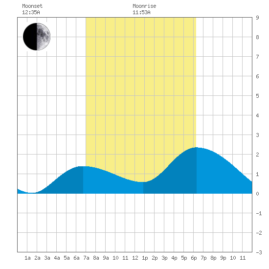 Little Spanish Key tide chart for Tuesday, February 8, 2022