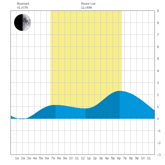Little Spanish Key tide chart for Thursday, March 10, 2022