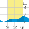 Little Spanish Key tide chart for Friday, March 11, 2022